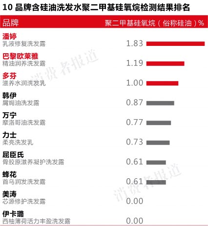 潘婷硅油含量高遭疑 是否導(dǎo)致脫發(fā)待查