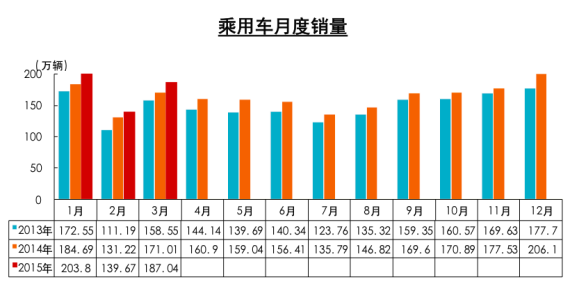 乘用車(chē)月度銷(xiāo)量