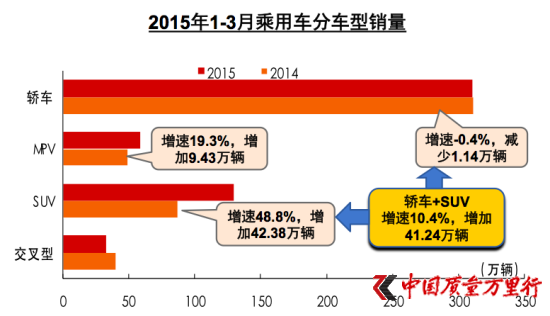 2015年1-3月乘用車(chē)分車(chē)型銷(xiāo)量