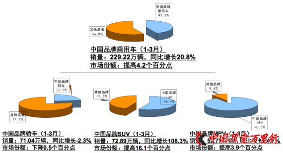 中國(guó)品牌乘用車(chē)銷(xiāo)量
