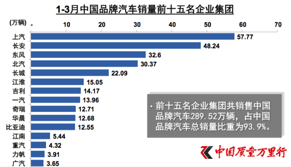1-3月中國(guó)品牌汽車(chē)銷(xiāo)量前15名企業(yè)集團(tuán)