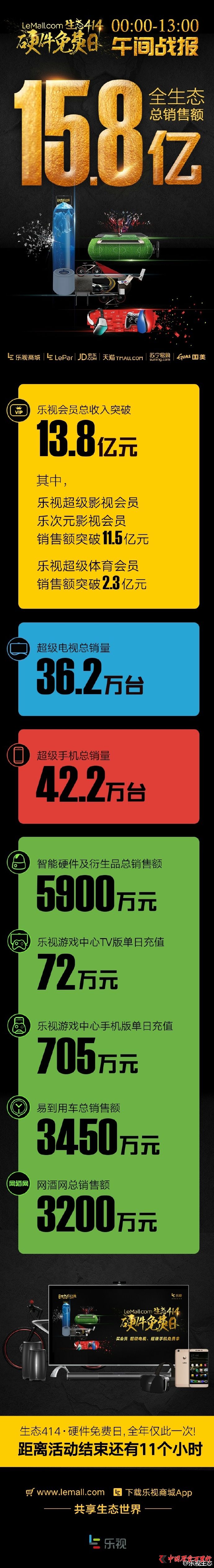 樂視414午間戰(zhàn)報：總銷售額15.8億