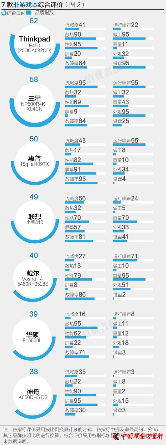 7款非游戲本綜合評價(jià)