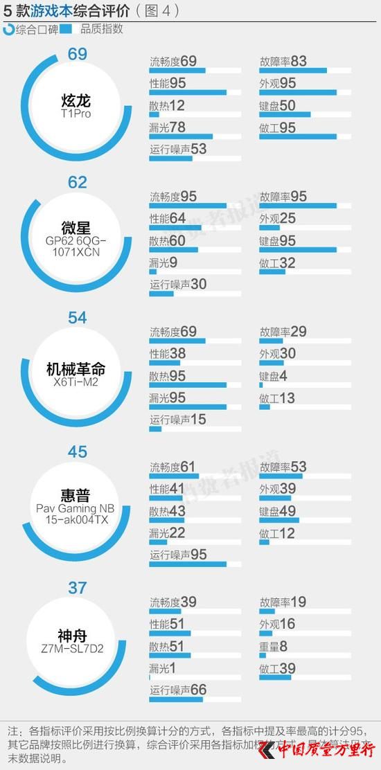 5款游戲本綜合評價(jià)