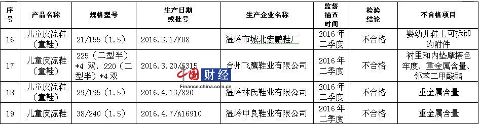 浙江省質監局：4批兒童皮涼鞋抽檢不合格 涉溫嶺林氏鞋業等