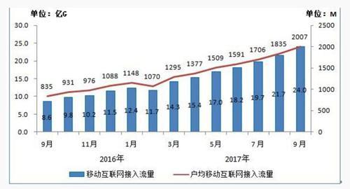 2016年-2017年9月當月移動互聯(lián)網(wǎng)接入流量和戶均流量比較。來源:工信部官網(wǎng)