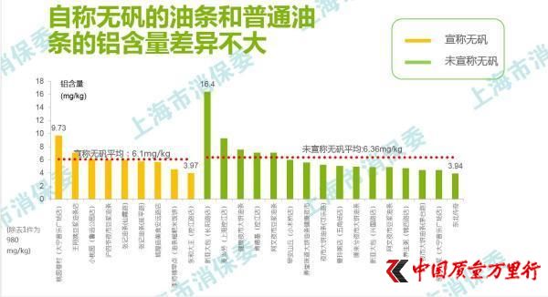 桃園眷村承認油條產(chǎn)品檢出鋁殘留：稱可能源于面粉或用水