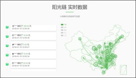 輕松籌前瞻部署區塊鏈技術 成大健康行業區塊鏈首家應用