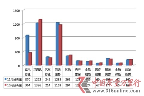 11月投訴報(bào)告:雙十一網(wǎng)購(gòu)火爆家電投訴同比增兩倍