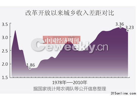 中國(guó)城鄉(xiāng)收入差距比3.23:1成差距最大國(guó)家之一
