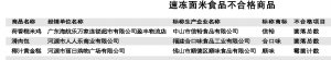 廣東省工商局檢出3款速凍面米食品有問題