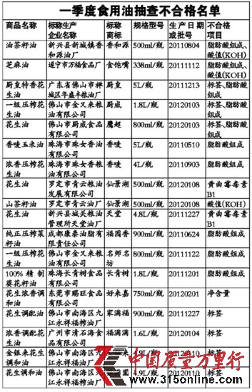仙景湖及天堂牌花生油黃曲霉毒素B1超標(biāo)