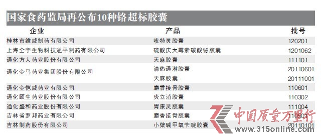 國家食藥監據再公布10種鉻超標膠囊