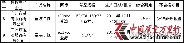 圖片數(shù)據(jù)來源:廣州市質(zhì)量技術監(jiān)督局網(wǎng)站 圖片數(shù)據(jù)來源:廣州市質(zhì)量技術監(jiān)督局網(wǎng)站