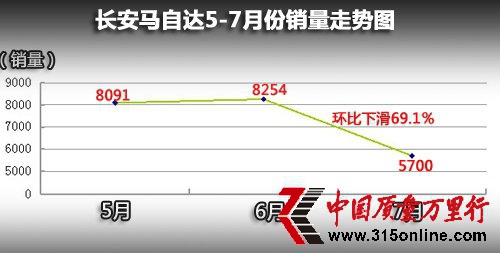 長安馬自達4S店現退網 二級城市擴網受阻