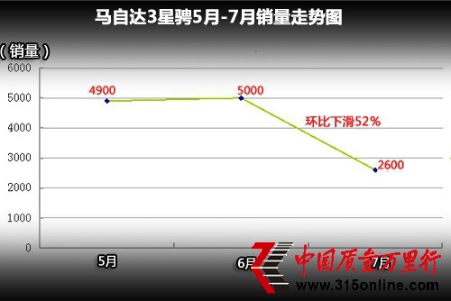 長安馬自達4S店現退網 二級城市擴網受阻
