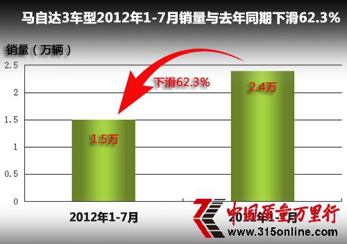 長安馬自達4S店現退網 二級城市擴網受阻