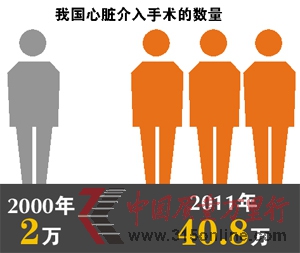 專家指截至去年我國使用心臟支架超65萬個(gè),起碼有一半被“過度使用” 專家指截至去年我國使用心臟支架超65萬個(gè),起碼有一半被“過度使用”