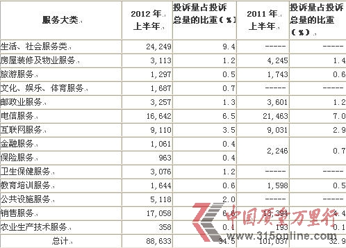 電信服務投訴量在服務大類中排名第三,占投訴總量比重6.5%,共計16,642件。網(wǎng)絡接入服務投訴7097件,在服務投訴中居前。