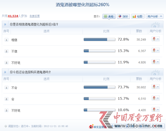 圖為“酒鬼酒被曝塑化劑超標260%”調(diào)查結(jié)果截圖(截止11月21日15點)