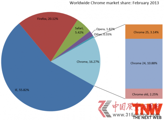 IE 2ȫ~^m(x)L Chrome(chung)17(g)µ