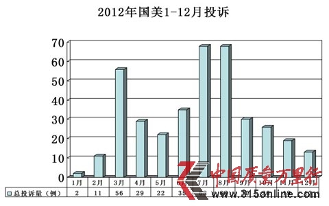 國(guó)美在線2012年投訴分析:消極處理引買家不滿