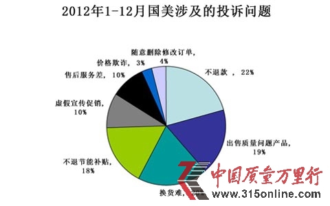 國(guó)美在線2012年投訴分析:消極處理引買家不滿