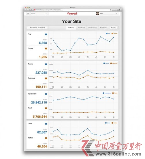 Pinterest商業化邁出第一步：推網站分析服務