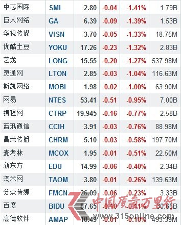 3月13日中國概念股普跌 無錫尚德暴跌23.85%