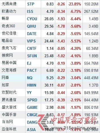 3月13日中國概念股普跌 無錫尚德暴跌23.85%