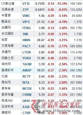 3月18日中國概念股漲跌互現 UT斯達康暴跌15.34%