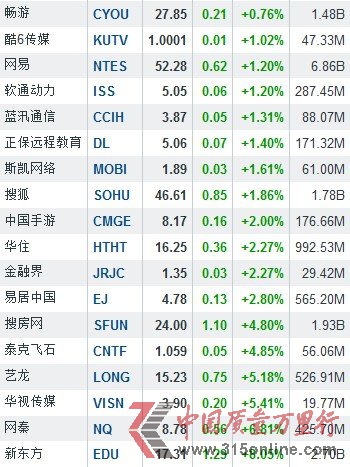 3月18日中國概念股漲跌互現 UT斯達康暴跌15.34%
