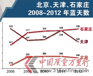 北京、天津、石家莊2008~2012年藍(lán)天數(shù)