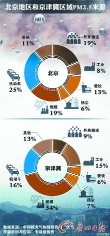 北京地區(qū)和京津冀地區(qū)PM2.5來(lái)源