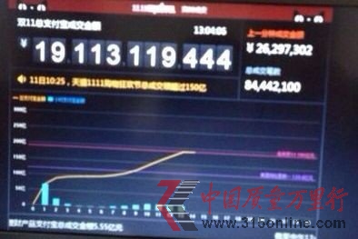 天貓成交額13小時(shí)191億 超去年雙11當(dāng)日銷售額