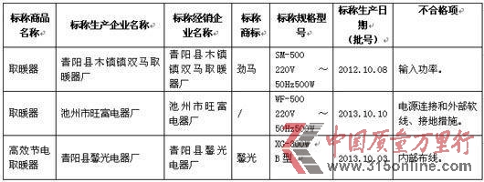 永輝蘇果在售童裝被曝不合格 3品牌取暖器存隱患